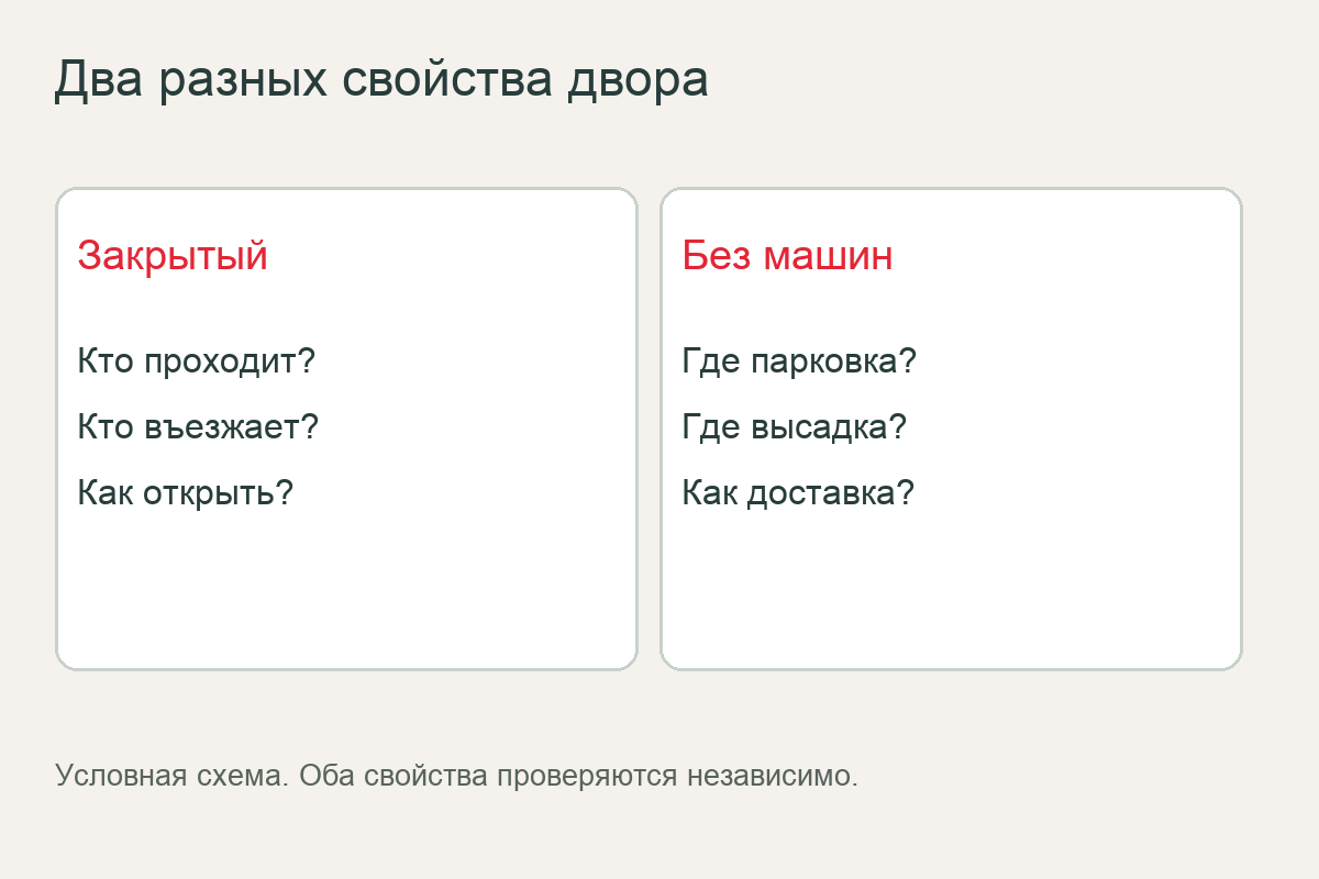 Как устроен закрытый двор — условная схема