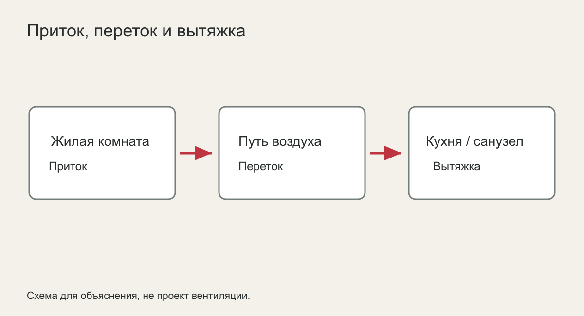 Приток, переток и вытяжка
