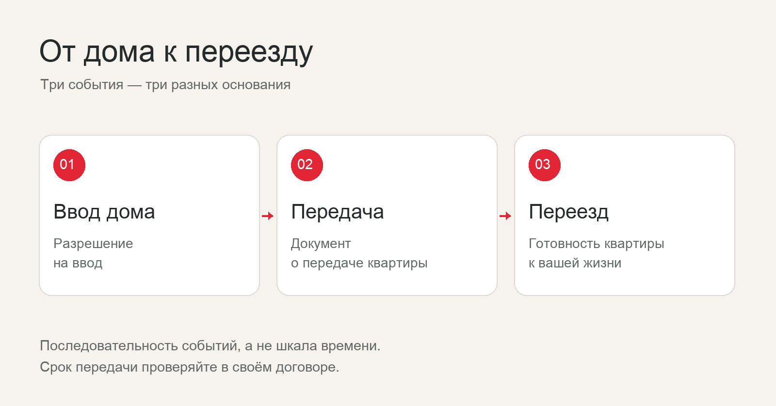 Последовательность: ввод дома, передача квартиры, переезд; документы для каждого этапа